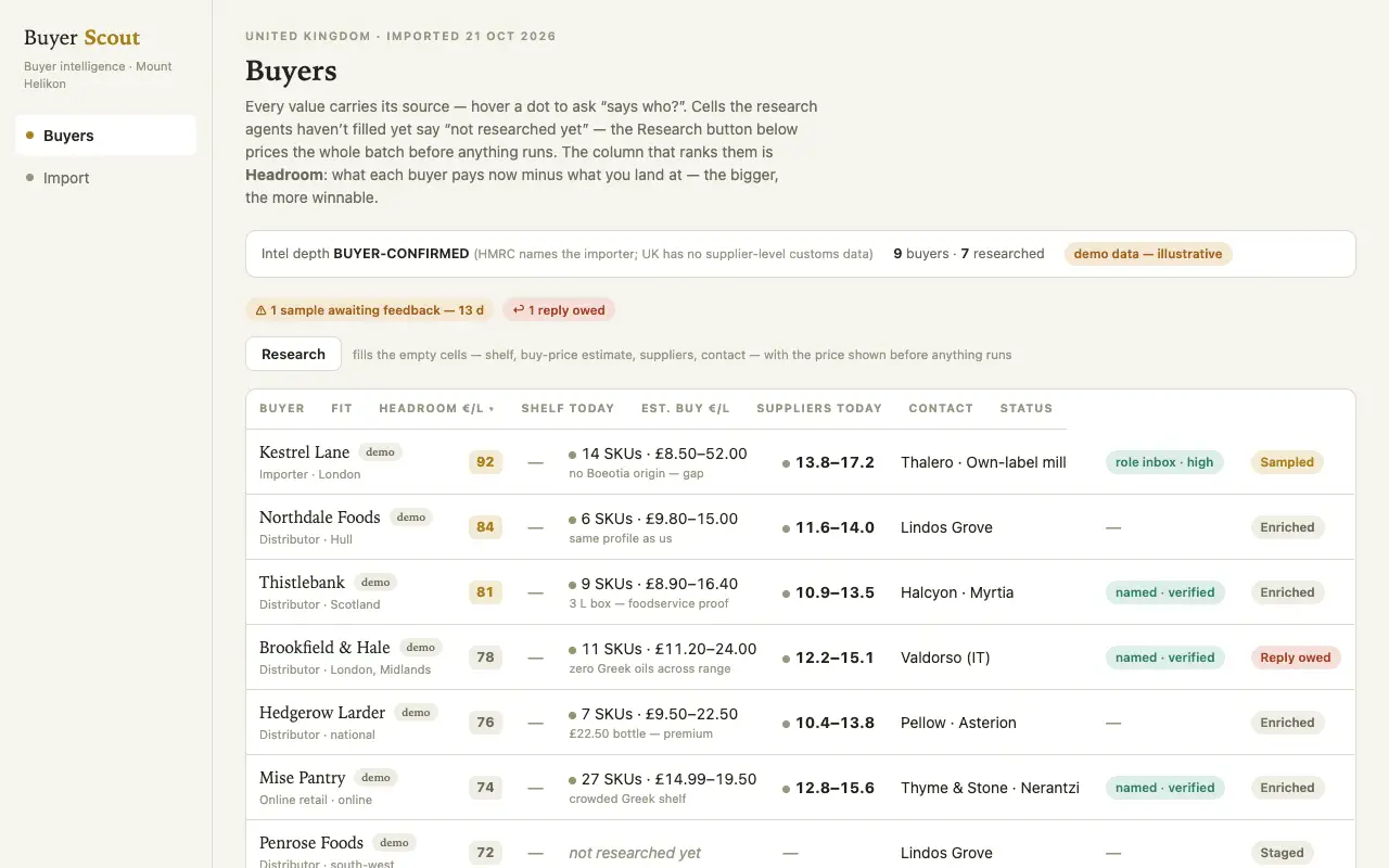 The Buyers screen of Buyer Scout on a desktop screen: a table of fictional buyers, each with a fit score, the oils on their shelf, the estimated buy price, their suppliers, the contact and the stage.